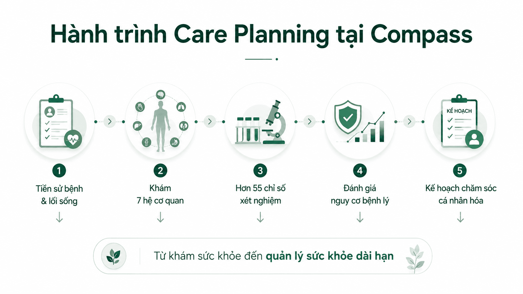 Hành trình khám sức khỏe chuyên sâu